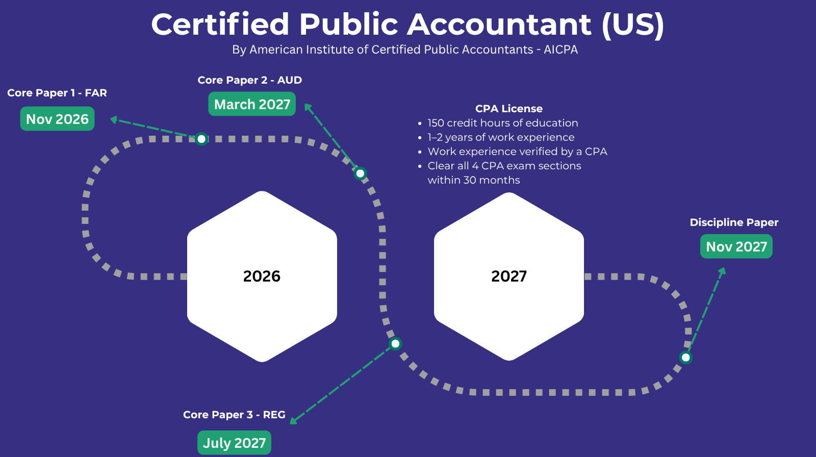 US CPA Course Timeline